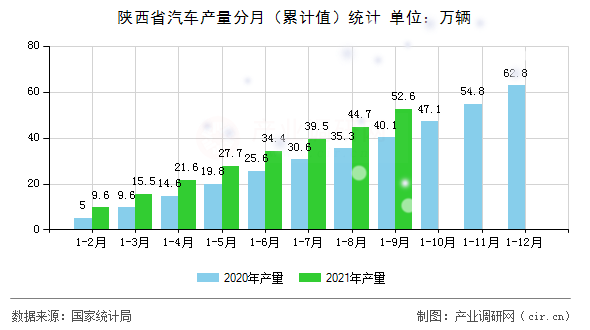 陜西省汽車(chē)產(chǎn)量分月（累計(jì)值）統(tǒng)計(jì)