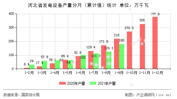 河北省發電設備產量分月（累計值）統計