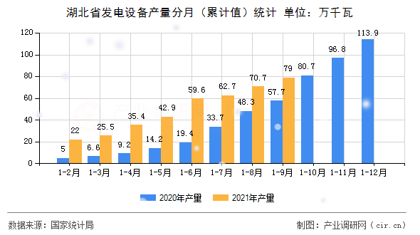 湖北省發電設備產量分月（累計值）統計