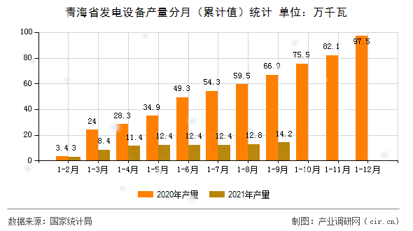 青海省發電設備產量分月（累計值）統計