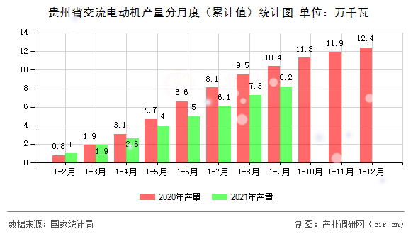 貴州省交流電動機(jī)產(chǎn)量分月度（累計(jì)值）統(tǒng)計(jì)圖