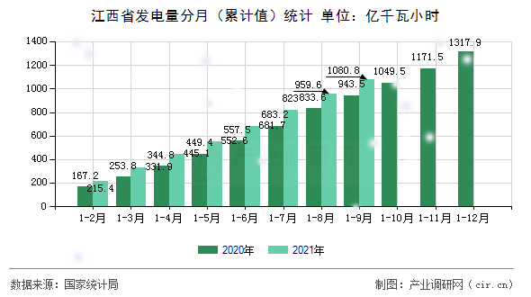 江西省發電量分月（累計值）統計