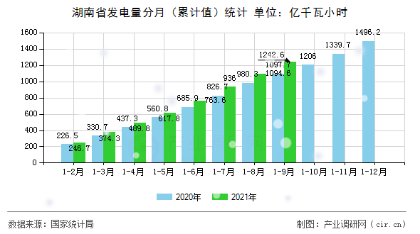 湖南省發電量分月（累計值）統計