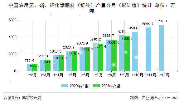 中國(guó)農(nóng)用氮、磷、鉀化學(xué)肥料（折純）產(chǎn)量分月（累計(jì)值）統(tǒng)計(jì)