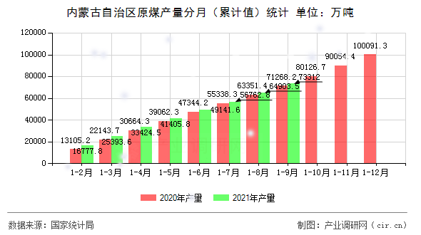 內(nèi)蒙古自治區(qū)原煤產(chǎn)量分月（累計值）統(tǒng)計