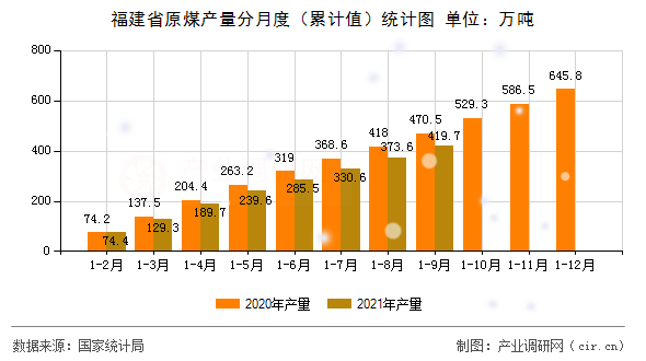 福建省原煤產量分月度（累計值）統計圖
