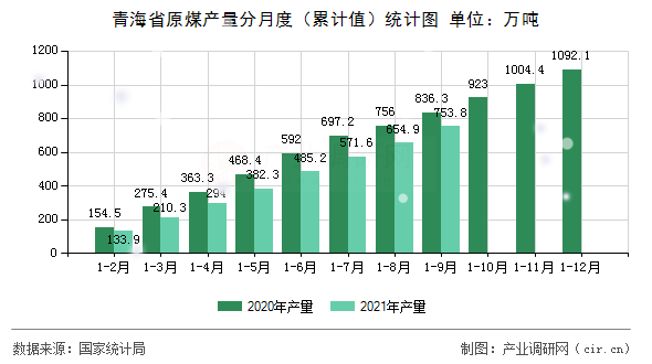 青海省原煤產量分月度(累計值)統計圖 青海省原煤產量分月度(累計值)統計圖