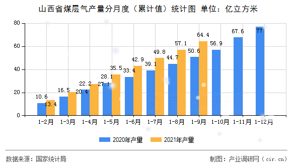 山西省煤層氣產(chǎn)量分月度（累計(jì)值）統(tǒng)計(jì)圖