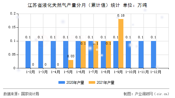 江蘇省液化天然氣產量分月（累計值）統計