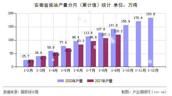 安徽省柴油產量分月（累計值）統計