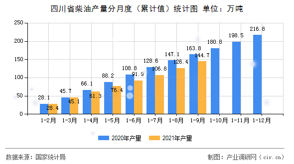 四川省柴油產量分月度（累計值）統計圖