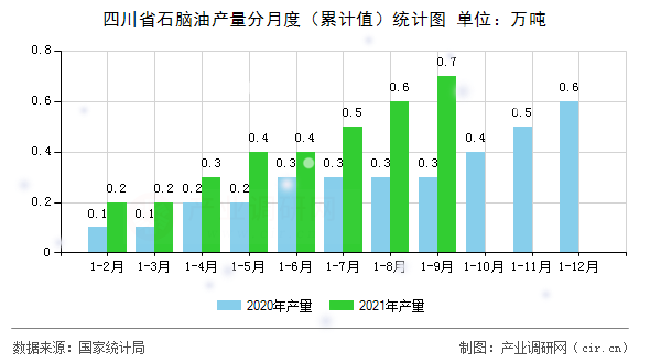 四川省石腦油產量分月度（累計值）統計圖