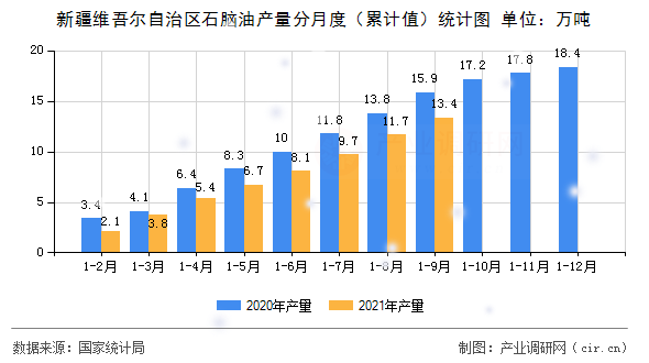 新疆維吾爾自治區(qū)石腦油產(chǎn)量分月度（累計值）統(tǒng)計圖