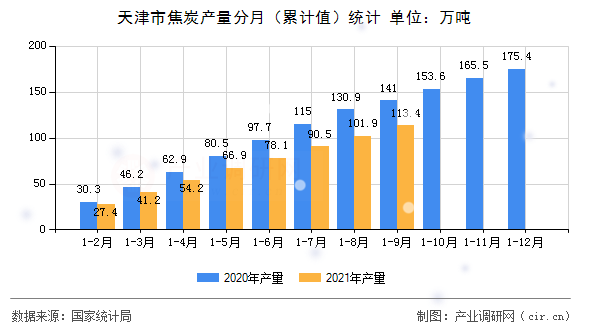 天津市焦炭產量分月（累計值）統計