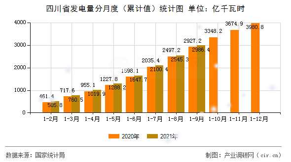 四川省發電量分月度（累計值）統計圖