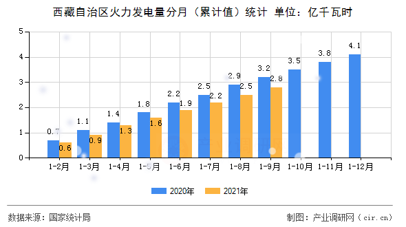 西藏自治區火力發電量分月（累計值）統計