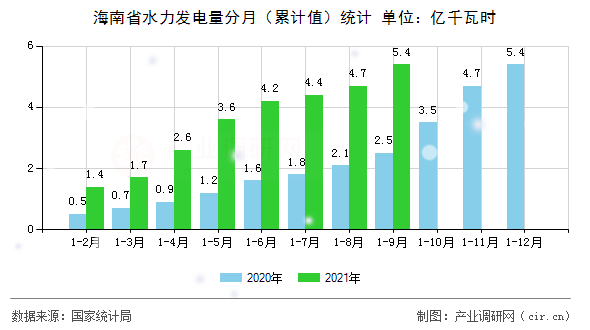 海南省水力發電量分月（累計值）統計