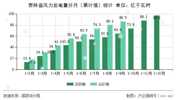 吉林省風力發電量分月（累計值）統計