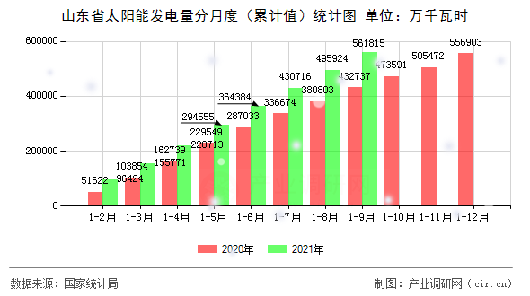 山東省太陽能發電量分月度（累計值）統計圖
