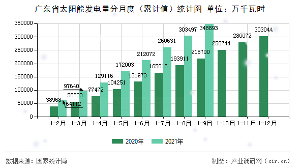 廣東省太陽能發(fā)電量分月度（累計值）統(tǒng)計圖