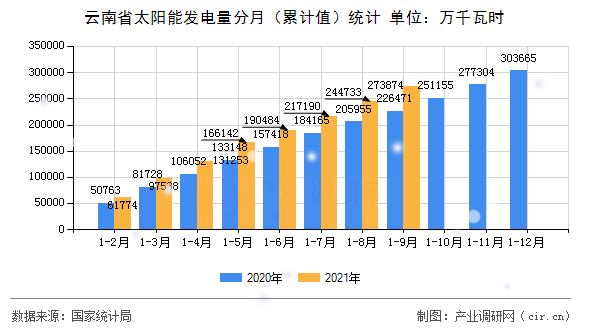 云南省太陽能發電量分月（累計值）統計