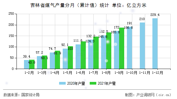 吉林省煤氣產量分月（累計值）統(tǒng)計