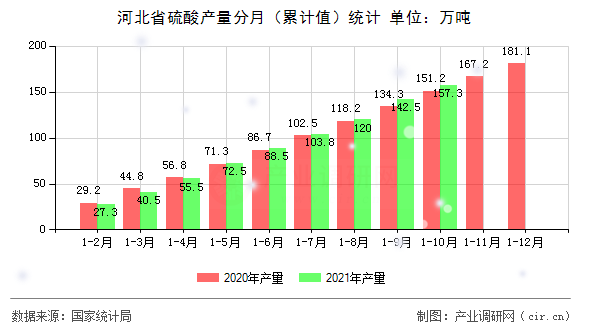 河北省硫酸產量分月（累計值）統計