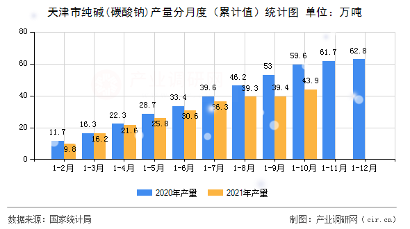 天津市純堿(碳酸鈉)產量分月度（累計值）統計圖