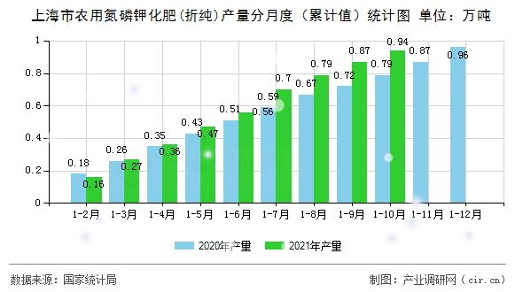 上海市農用氮磷鉀化肥(折純)產量分月度（累計值）統計圖