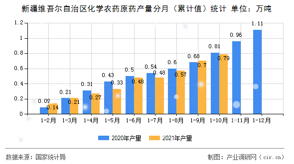 新疆維吾爾自治區化學農藥原藥產量分月（累計值）統計