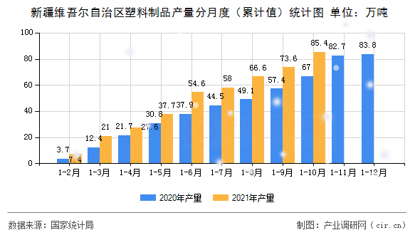 新疆維吾爾自治區塑料制品產量分月度（累計值）統計圖