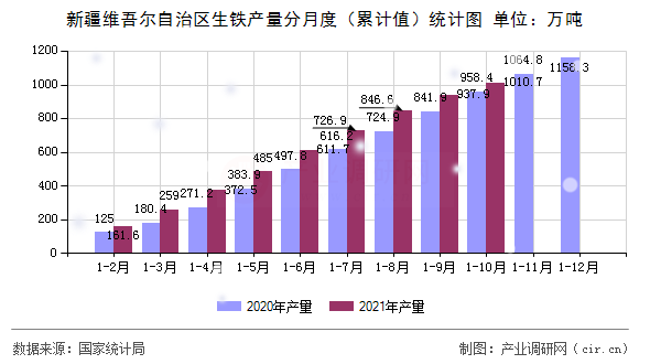 新疆維吾爾自治區生鐵產量分月度(累計值)統計圖 新疆維吾爾自治區生鐵產量分月度(累計值)統計圖