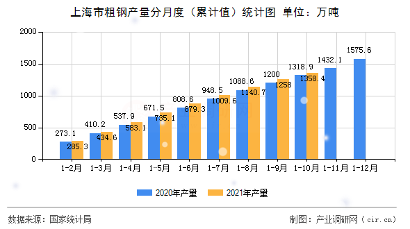 上海市粗鋼產量分月度(累計值)統計圖 上海市粗鋼產量分月度(累計值)統計圖