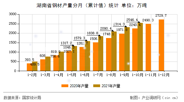湖南省鋼材產量分月（累計值）統(tǒng)計