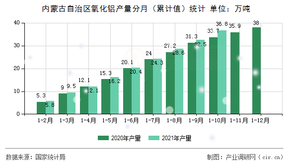 內蒙古自治區氧化鋁產量分月（累計值）統計