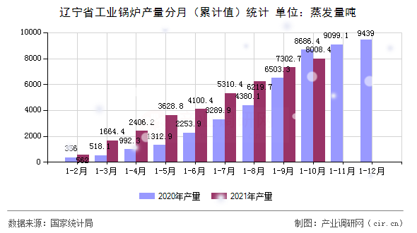 遼寧省工業鍋爐產量分月（累計值）統計