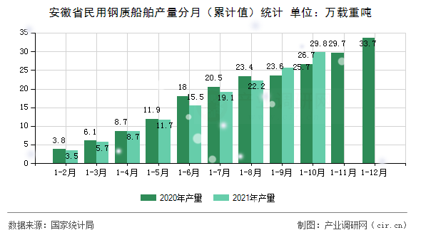 安徽省民用鋼質船舶產量分月（累計值）統計
