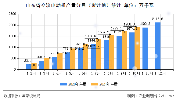 山東省交流電動機產量分月（累計值）統計