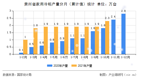 貴州省家用冷柜產(chǎn)量分月（累計值）統(tǒng)計