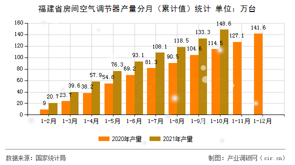 福建省房間空氣調節器產量分月（累計值）統計