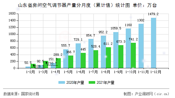 山東省房間空氣調節器產量分月度（累計值）統計圖