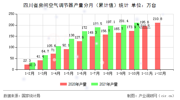 四川省房間空氣調節(jié)器產量分月（累計值）統(tǒng)計