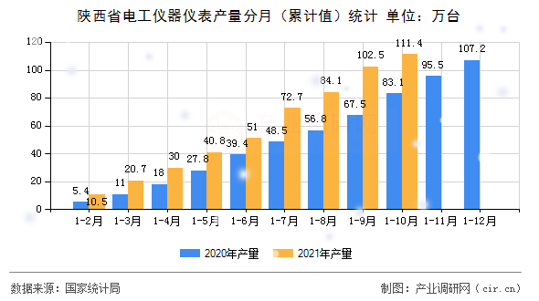 陜西省電工儀器儀表產量分月（累計值）統計