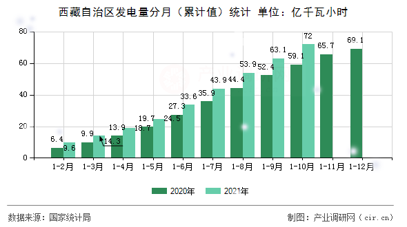 西藏自治區發電量分月(累計值)統計 西藏自治區發電量分月(累計值)統計