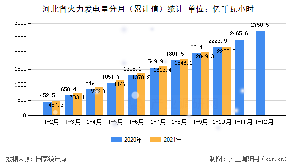 河北省火力發電量分月（累計值）統計