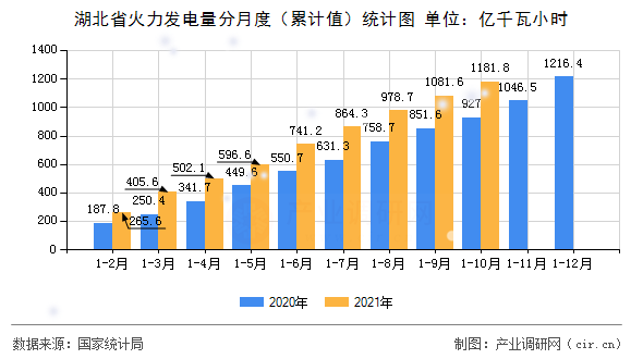 湖北省火力發電量分月度（累計值）統計圖