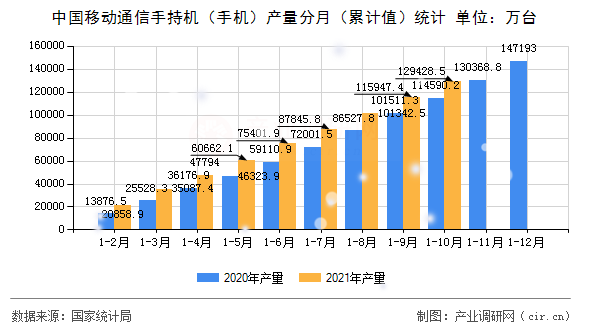 中國移動通信手持機（手機）產量分月（累計值）統計