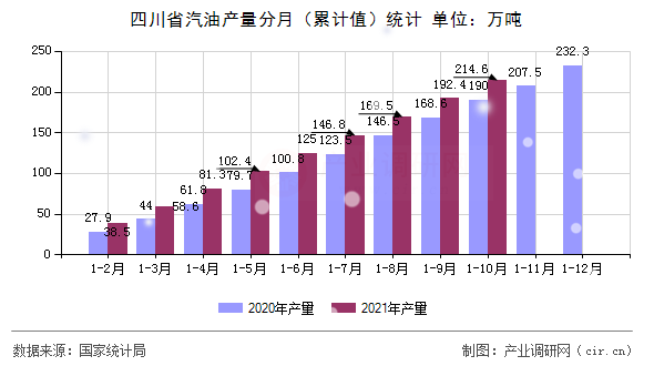 四川省汽油產量分月(累計值)統計 四川省汽油產量分月(累計值)統計