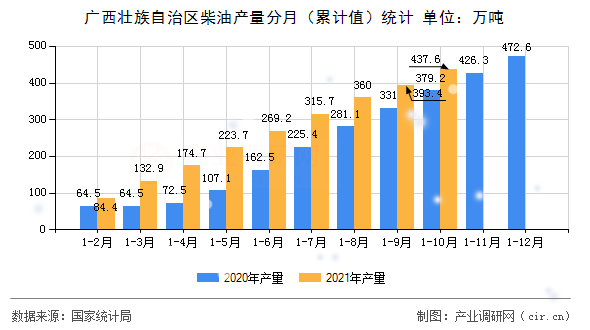 廣西壯族自治區柴油產量分月（累計值）統計