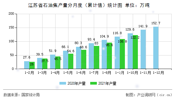 江蘇省石油焦產量分月度（累計值）統計圖